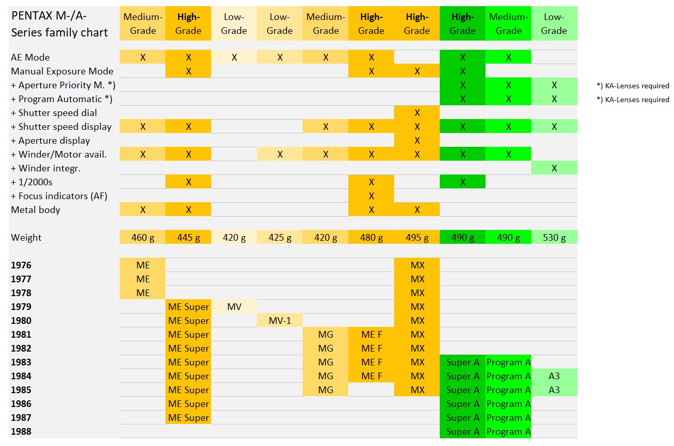Pentax
                    M-Series family chart