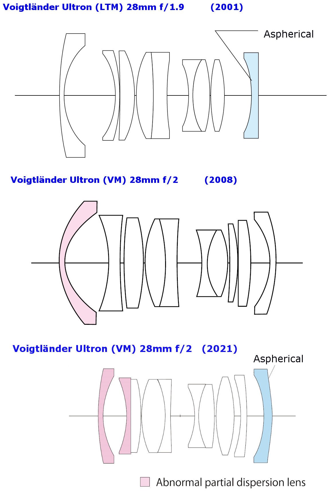 Evolution of optical design
        Ultron 28mm Voigtländer